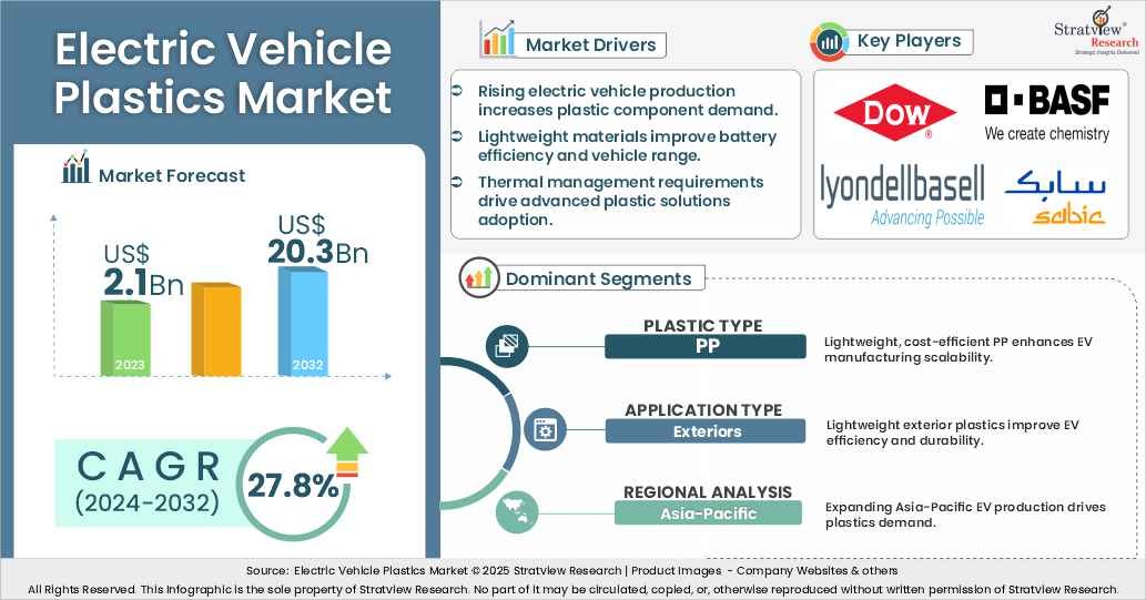 Electric Vehicle Plastics Market Size & Forecast
